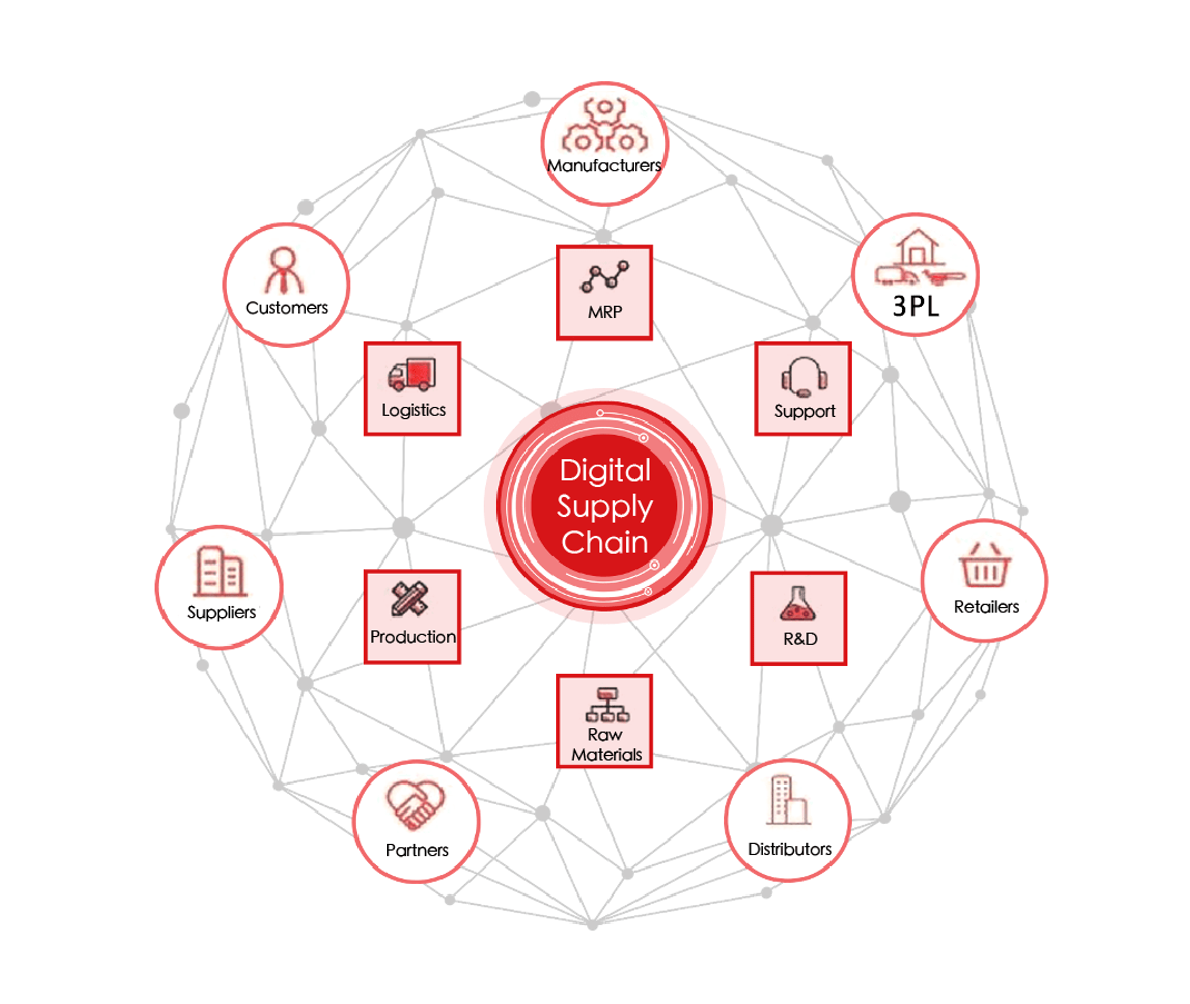 Yonyou digital supply chain solution overview